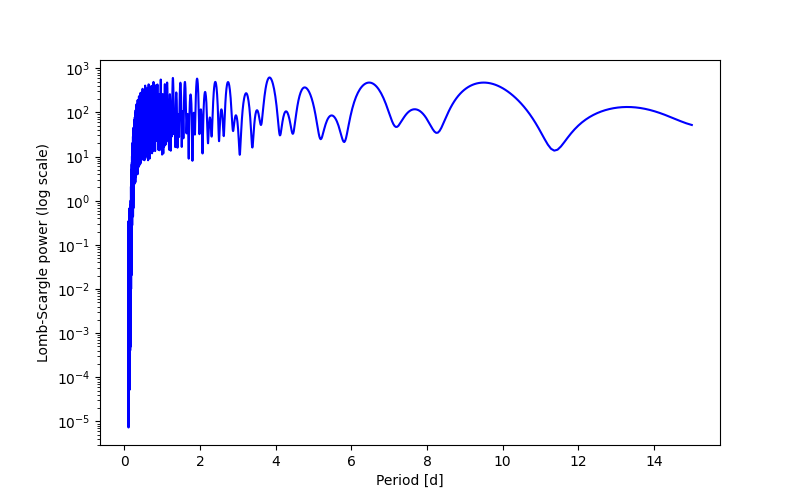 Spectral power density plot