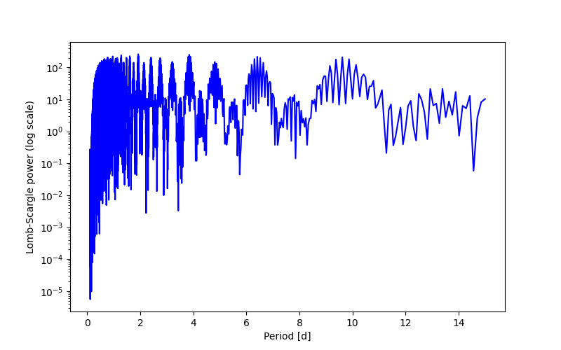 Spectral power density plot