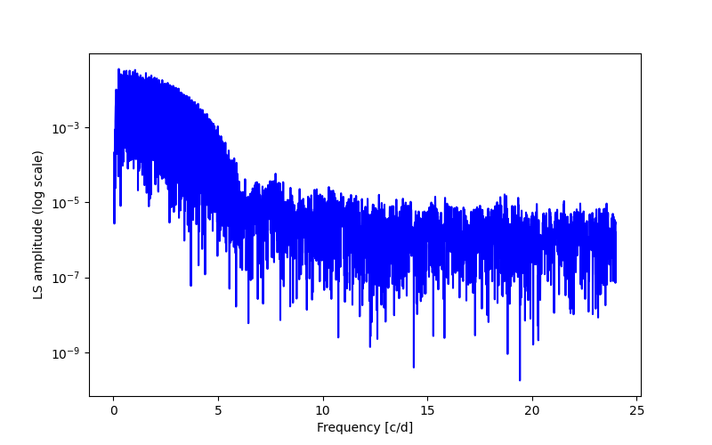 Spectral power density plot