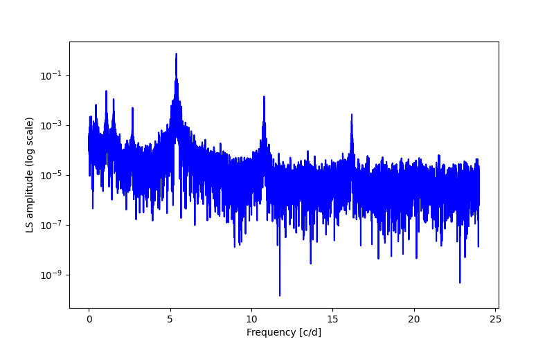 Spectral power density plot