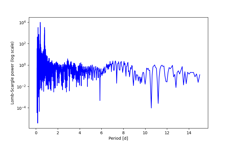 Spectral power density plot