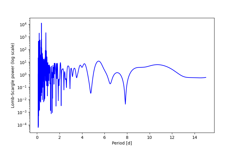 Spectral power density plot