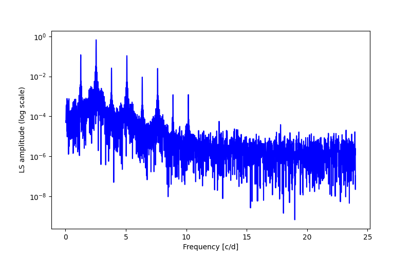 Spectral power density plot