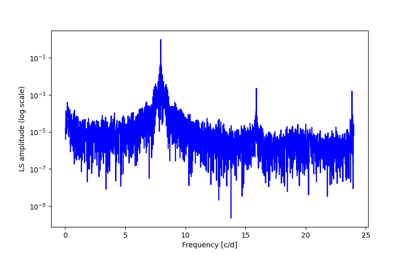 Spectral power density plot