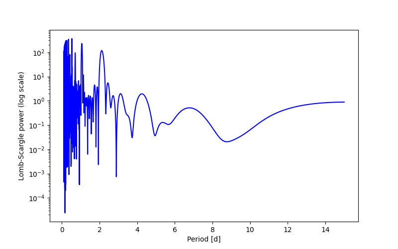 Spectral power density plot