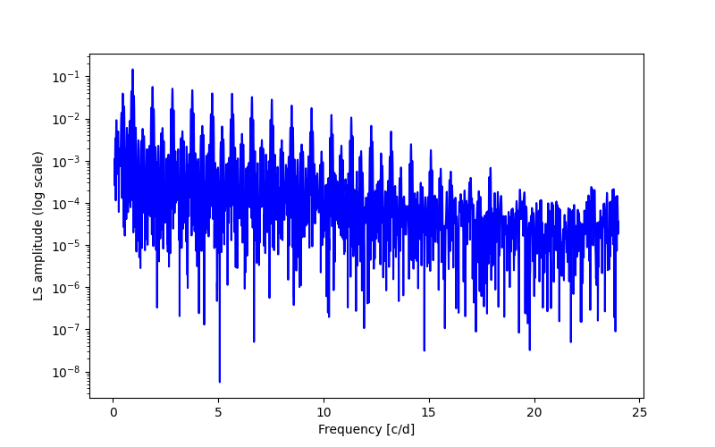 Spectral power density plot