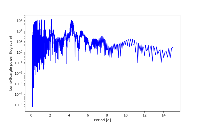 Spectral power density plot