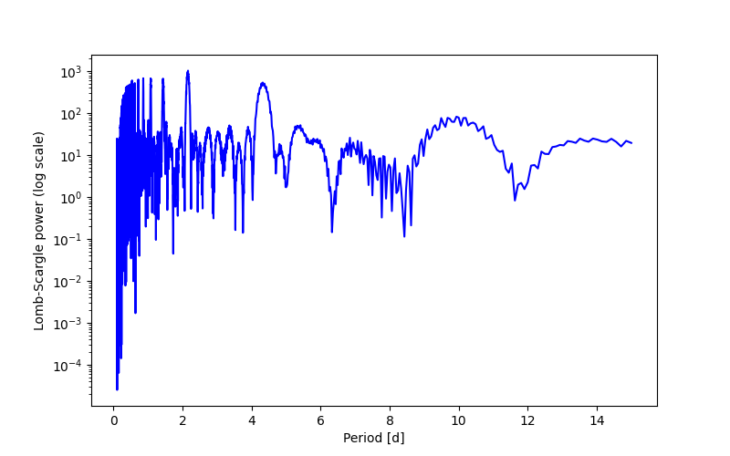 Spectral power density plot