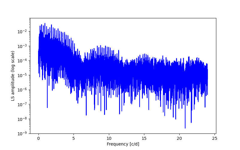 Spectral power density plot