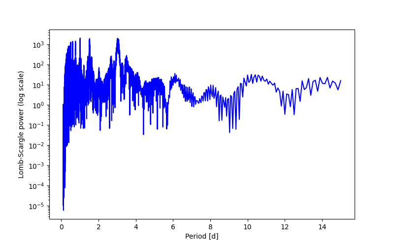 Spectral power density plot