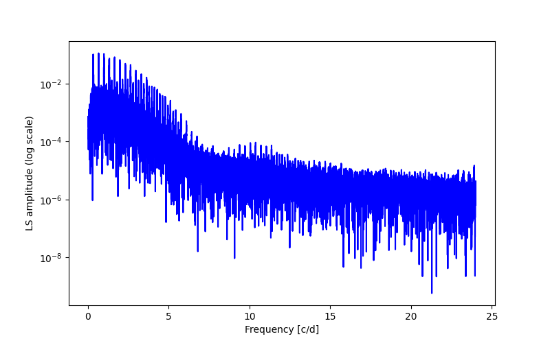 Spectral power density plot