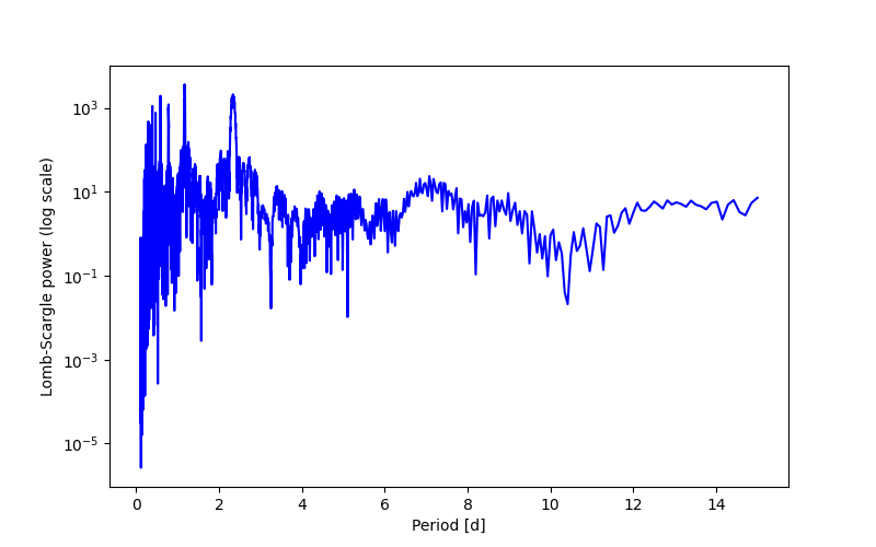 Spectral power density plot