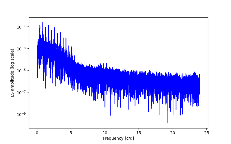 Spectral power density plot