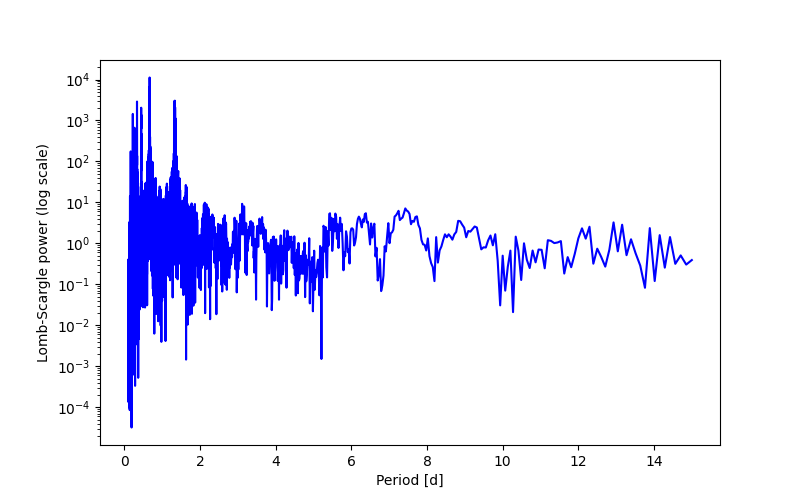 Spectral power density plot