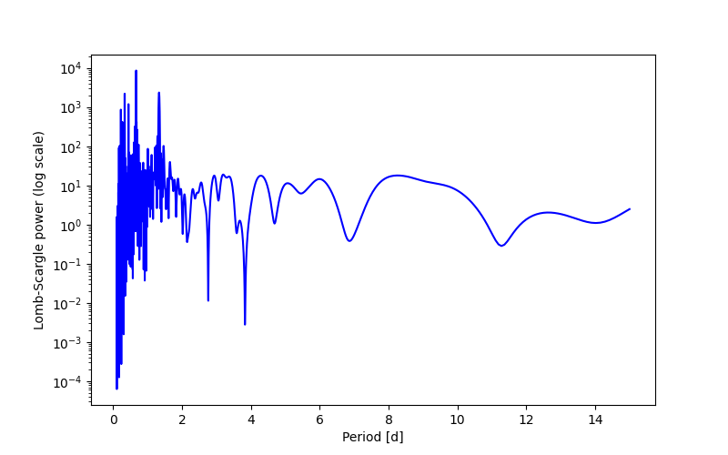 Spectral power density plot
