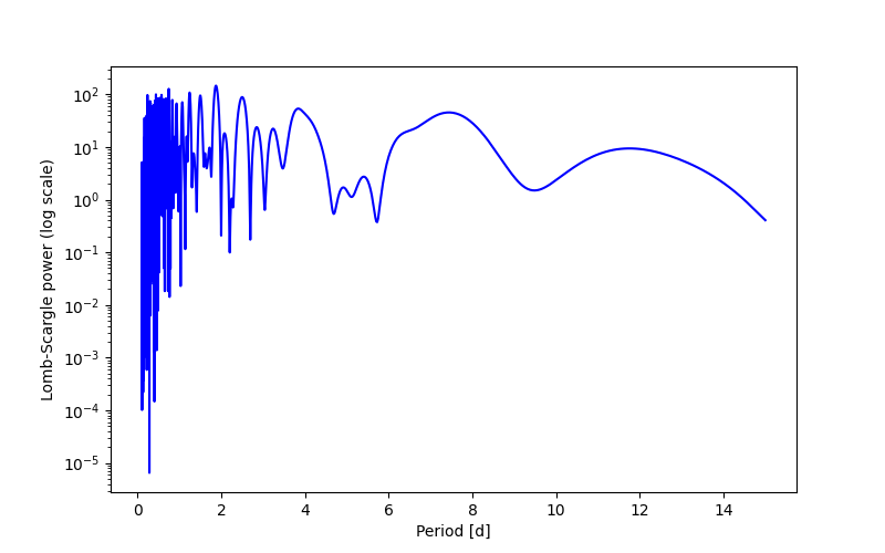 Spectral power density plot
