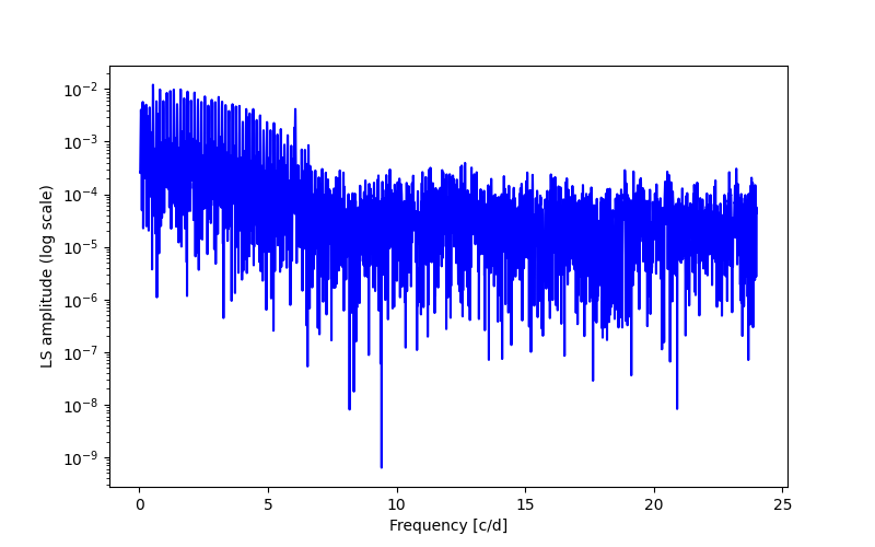 Spectral power density plot