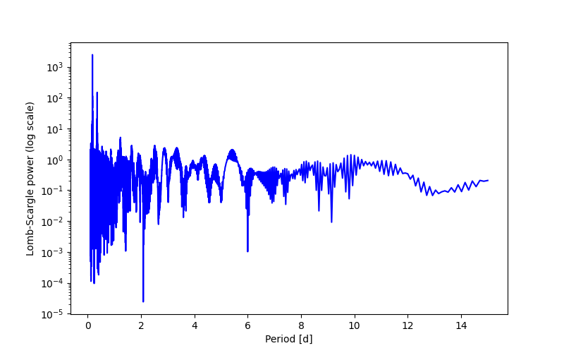 Spectral power density plot