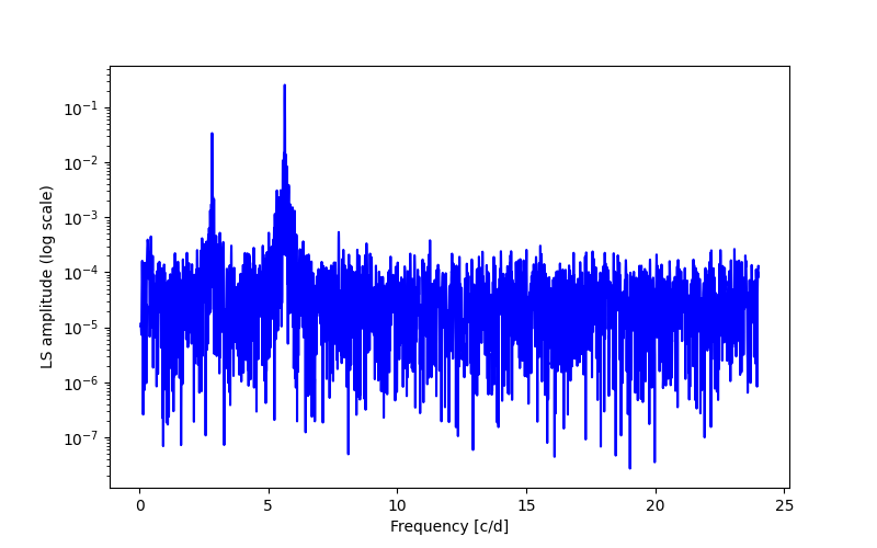 Spectral power density plot