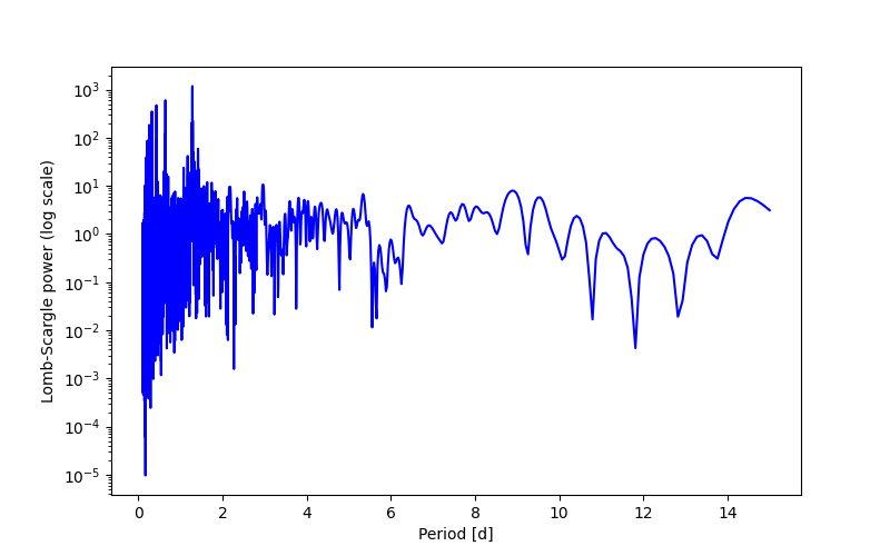 Spectral power density plot