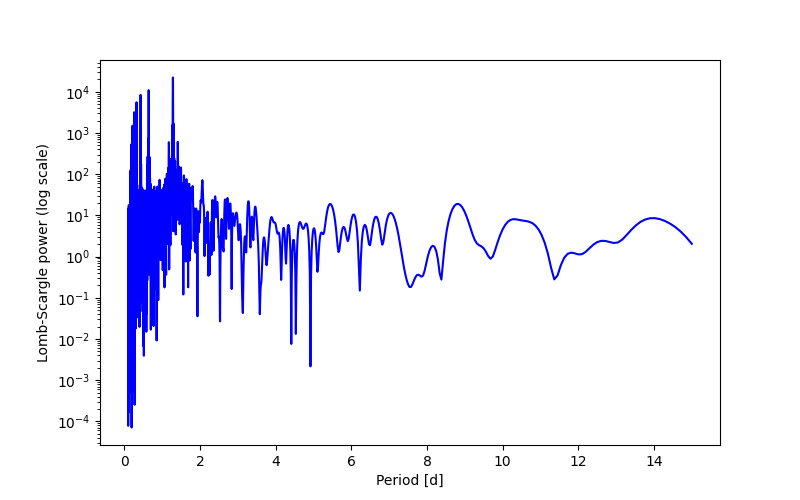 Spectral power density plot