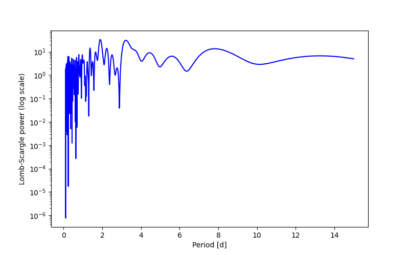 Spectral power density plot