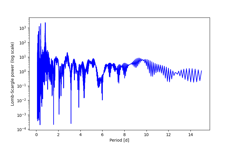 Spectral power density plot
