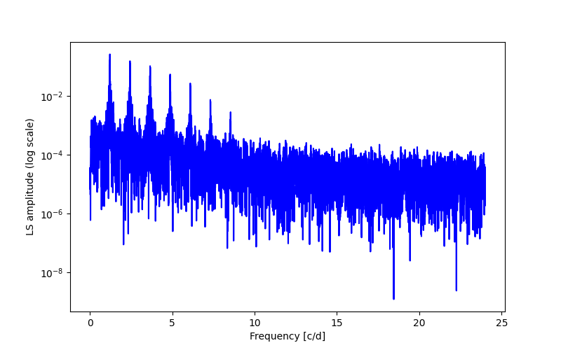 Spectral power density plot