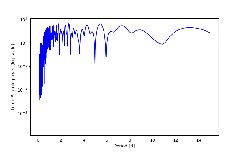 Spectral power density plot