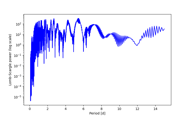 Spectral power density plot