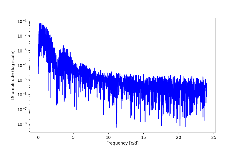 Spectral power density plot