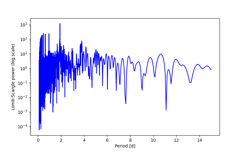Spectral power density plot