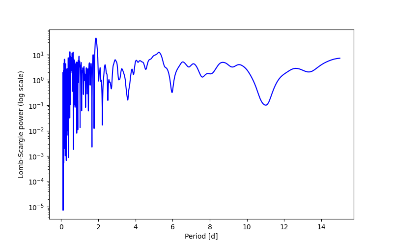 Spectral power density plot
