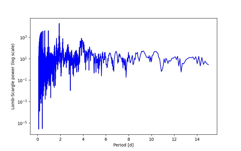 Spectral power density plot