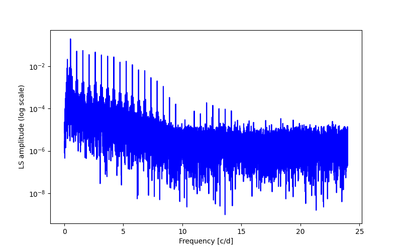 Spectral power density plot