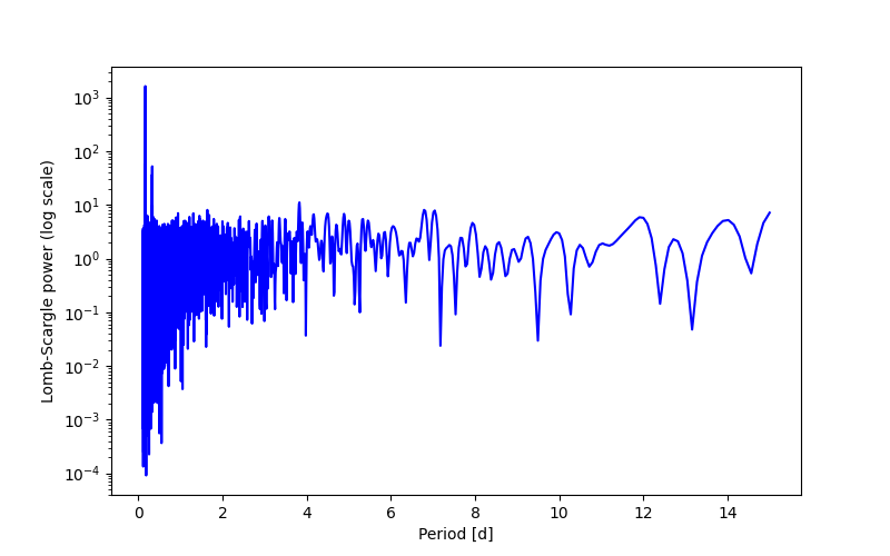 Spectral power density plot