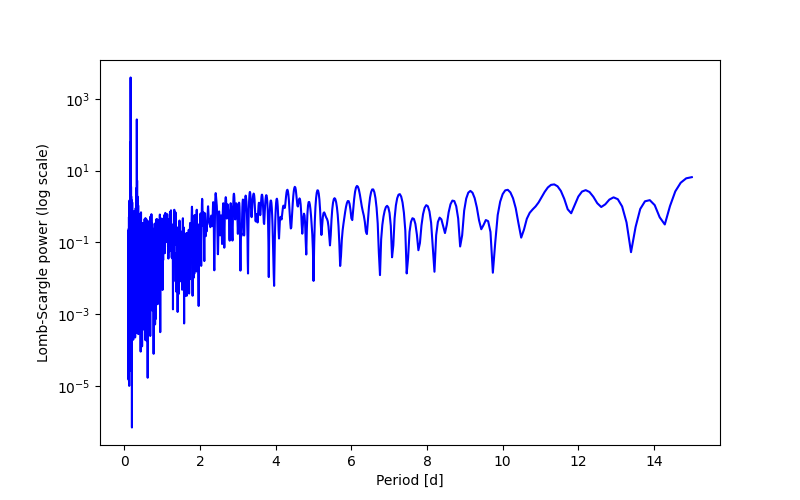 Spectral power density plot