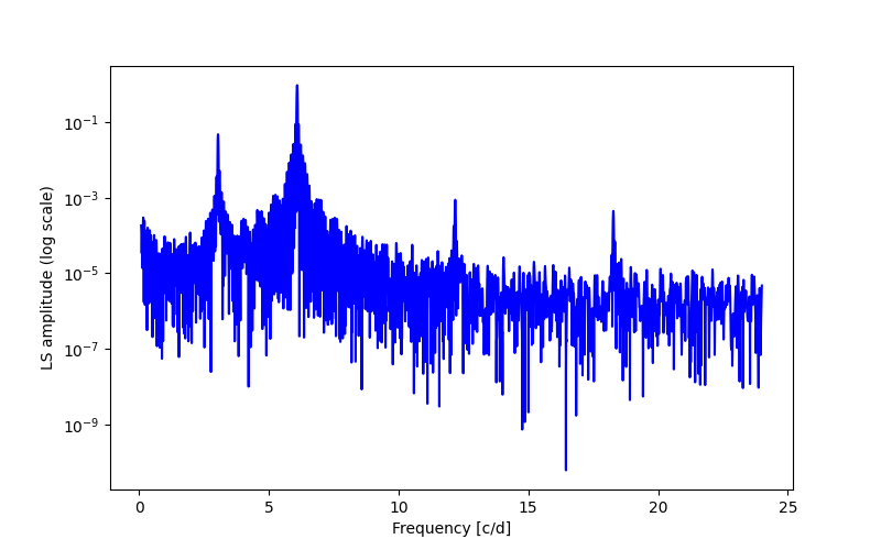 Spectral power density plot