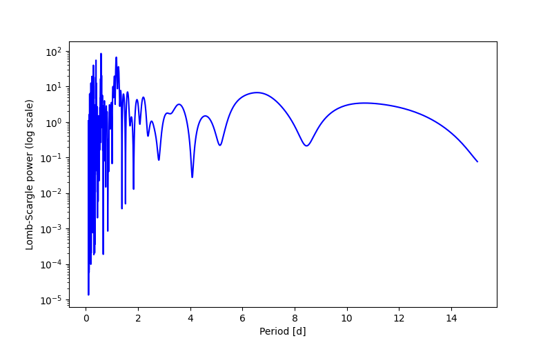 Spectral power density plot