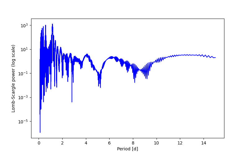 Spectral power density plot