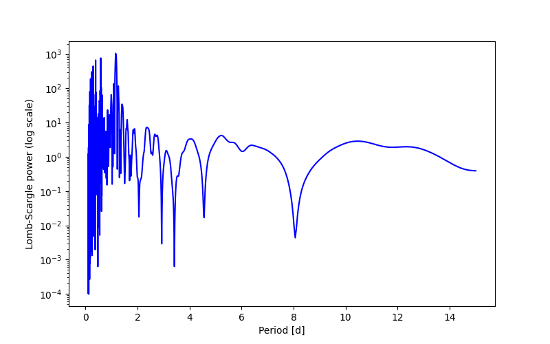 Spectral power density plot