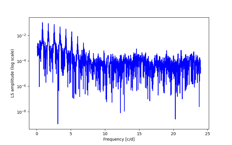 Spectral power density plot