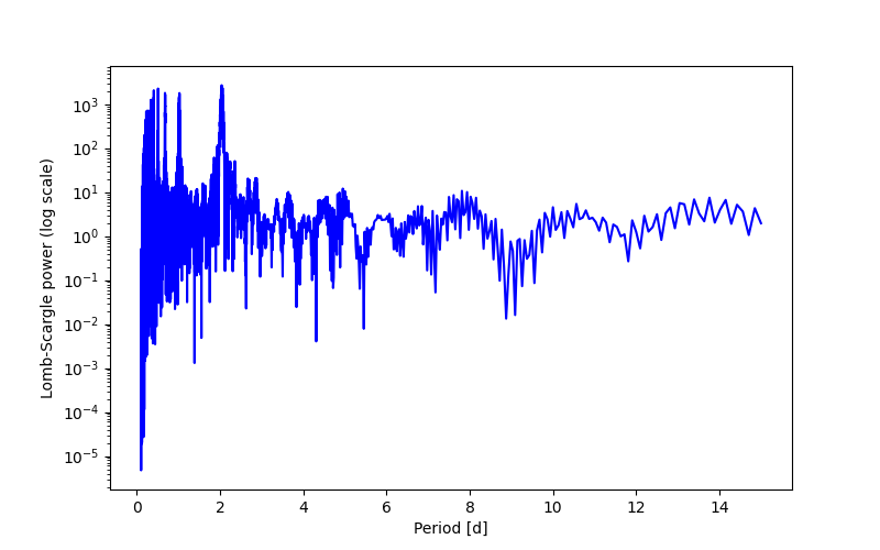 Spectral power density plot