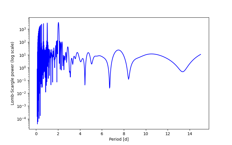 Spectral power density plot