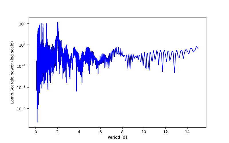Spectral power density plot