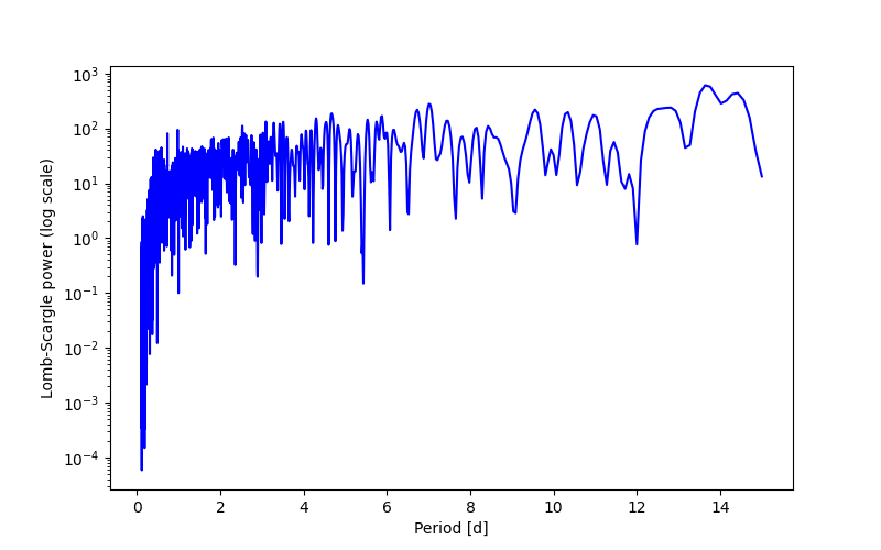 Spectral power density plot