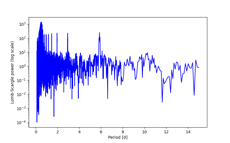 Spectral power density plot