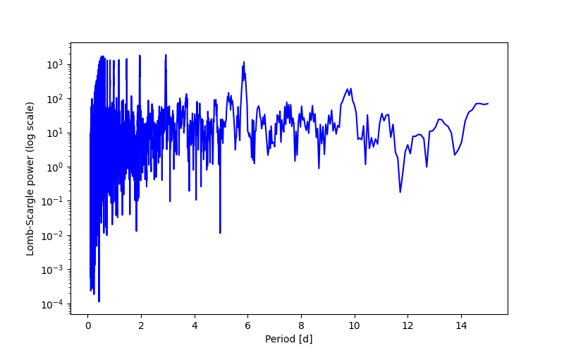 Spectral power density plot