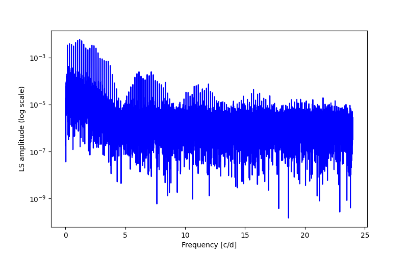 Spectral power density plot