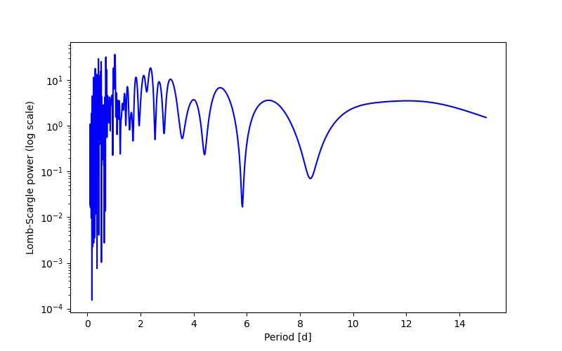 Spectral power density plot